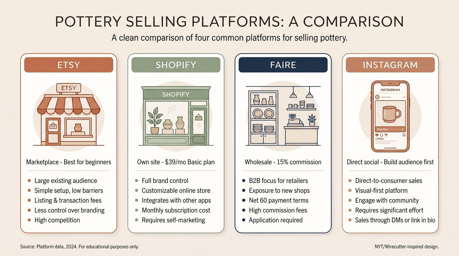 Comparison of four pottery selling platforms - Etsy, Shopify, Faire, and Instagram