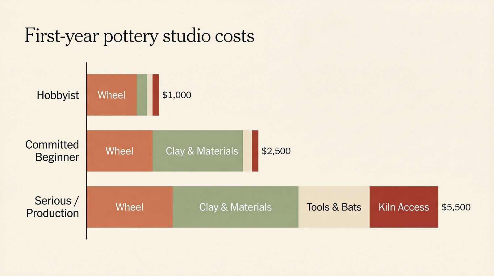 Pottery studio first-year cost breakdown chart comparing hobbyist, committed beginner, and serious production budgets